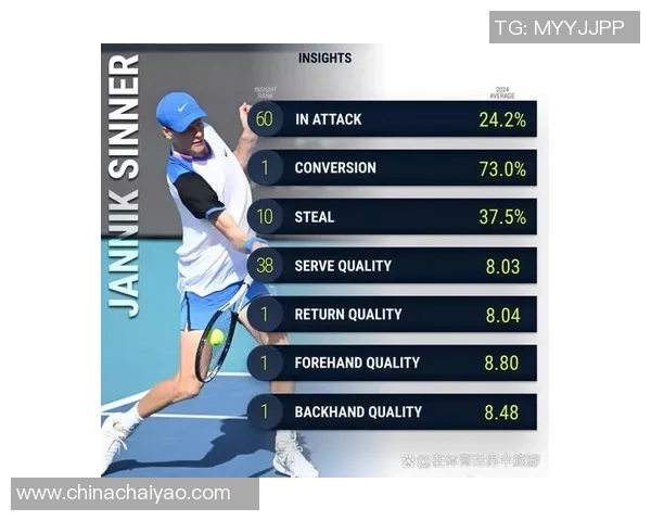 国际第二辛纳虽然双项数据领跑ATP,仍表明“下赛季将更具攻击性” 国际第二辛纳虽然双项数据领跑ATP,仍表明“下赛季将更具攻击性”